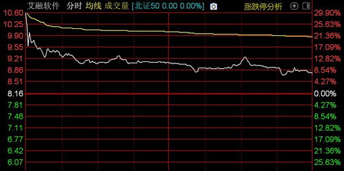 北證50指數(shù)高開低走，計(jì)算機(jī)軟件開發(fā)板塊承壓，格利爾領(lǐng)跌超10%