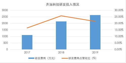 齊治科技 高毛利率背后的隱憂，4.05億元募資能否補(bǔ)強(qiáng)技術(shù)短板？